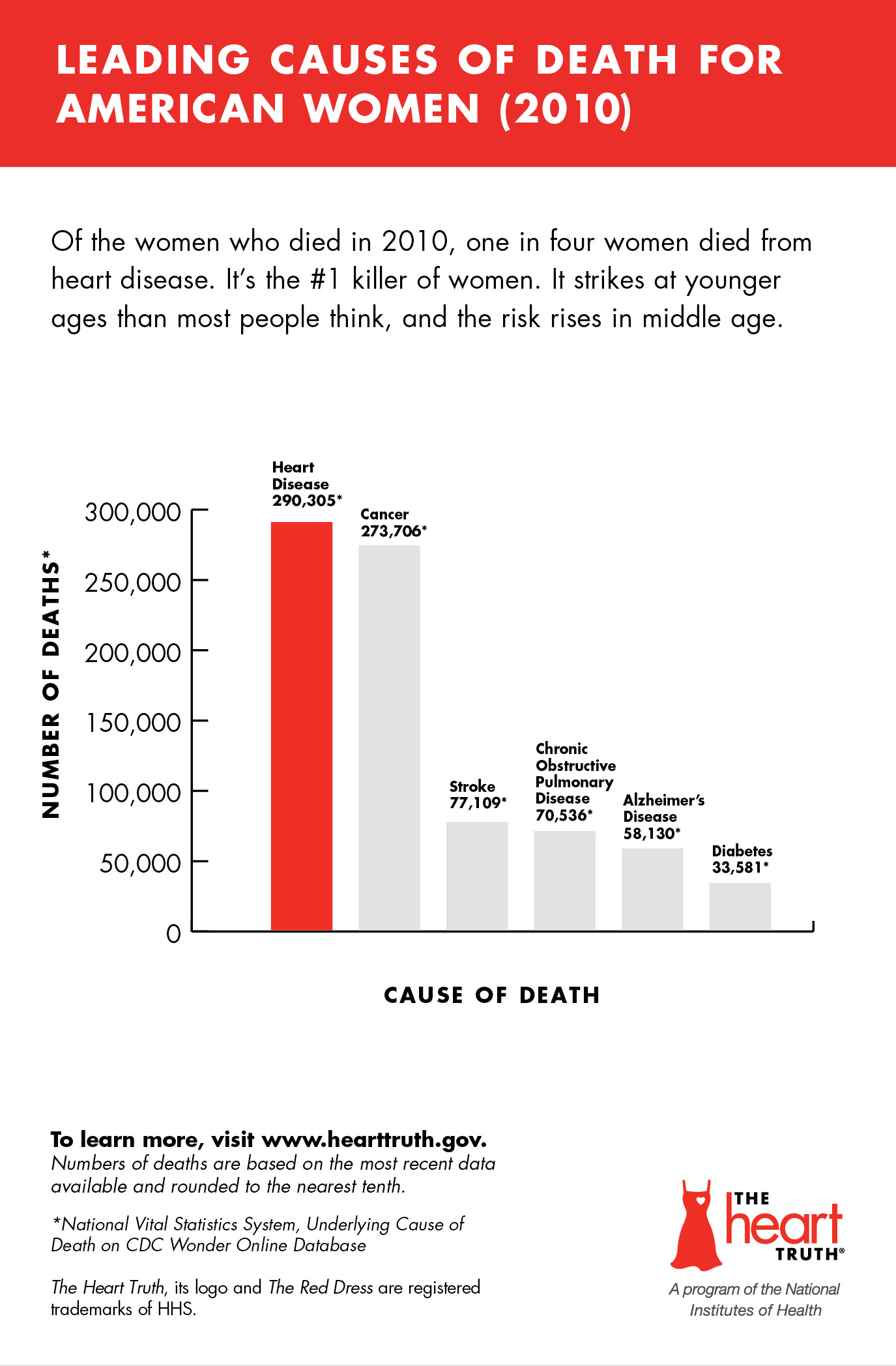 Leading Causes of Death for American Women (2010).